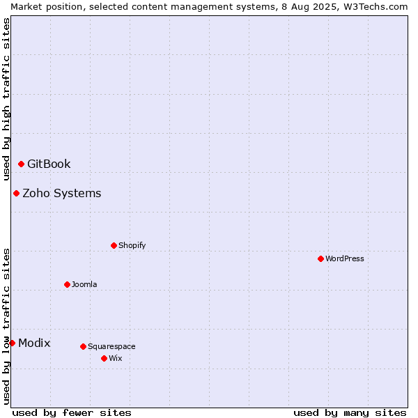 Market position of GitBook vs. Zoho Systems vs. Modix