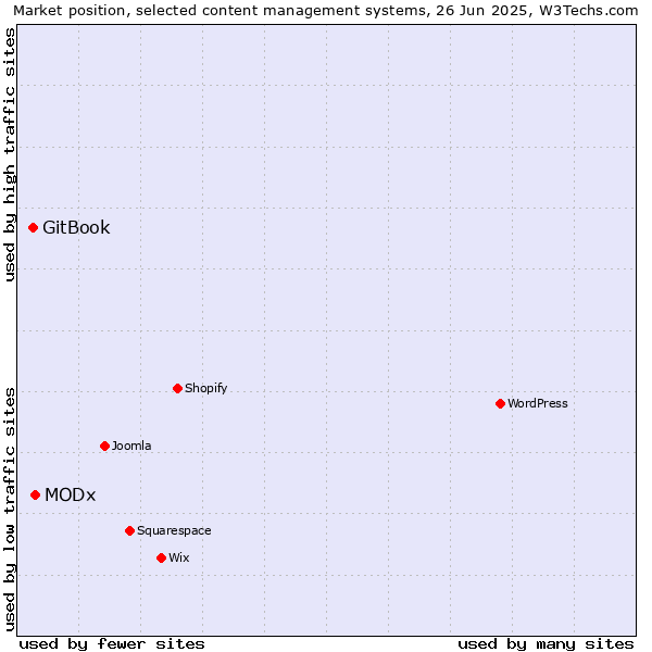Market position of MODx vs. GitBook