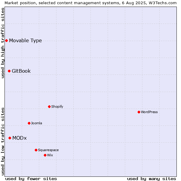 Market position of MODx vs. GitBook vs. Movable Type