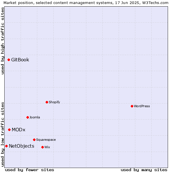Market position of MODx vs. GitBook vs. NetObjects