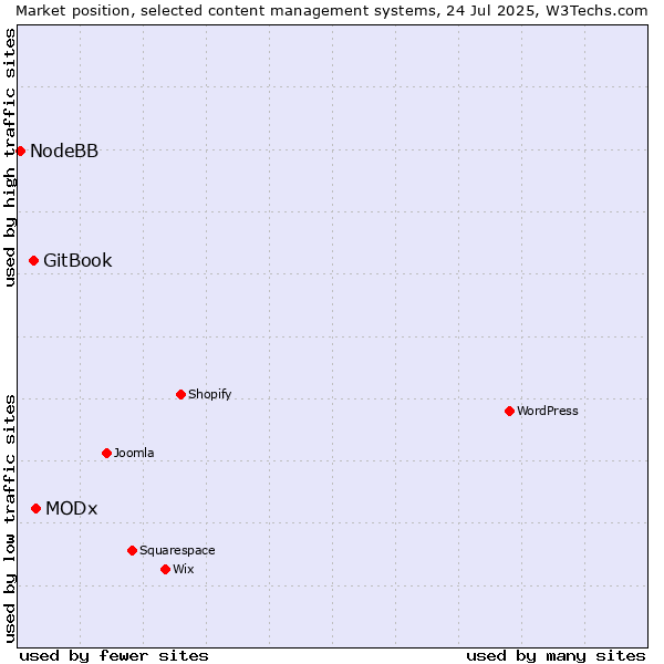 Market position of MODx vs. GitBook vs. NodeBB