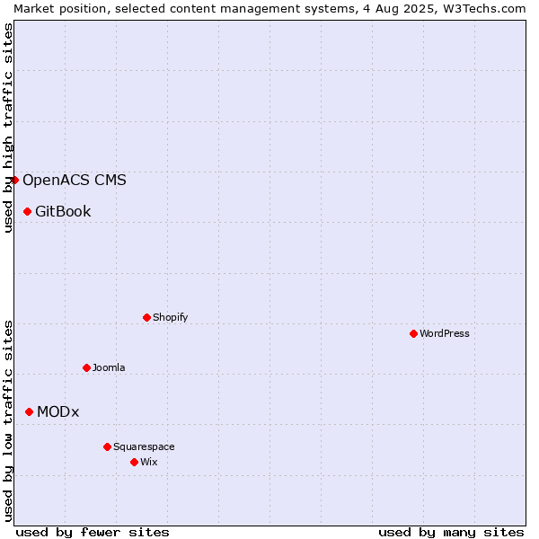 Market position of MODx vs. GitBook vs. OpenACS CMS