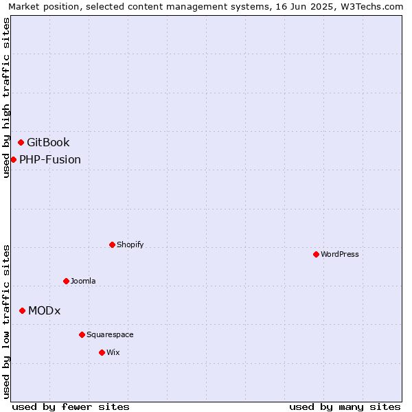 Market position of MODx vs. GitBook vs. PHP-Fusion