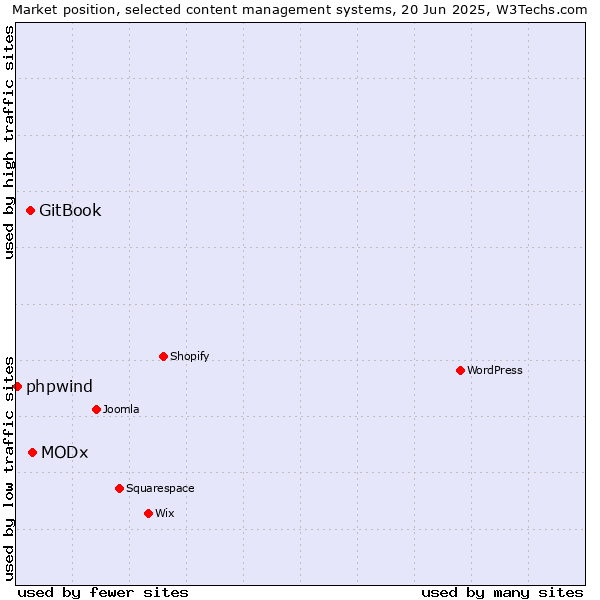 Market position of MODx vs. GitBook vs. phpwind