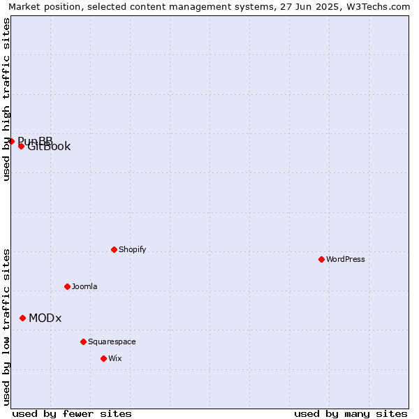 Market position of MODx vs. GitBook vs. PunBB