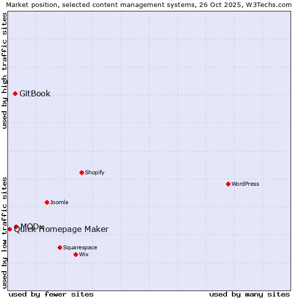 Market position of MODx vs. GitBook vs. Quick Homepage Maker