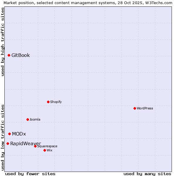 Market position of MODx vs. GitBook vs. RapidWeaver