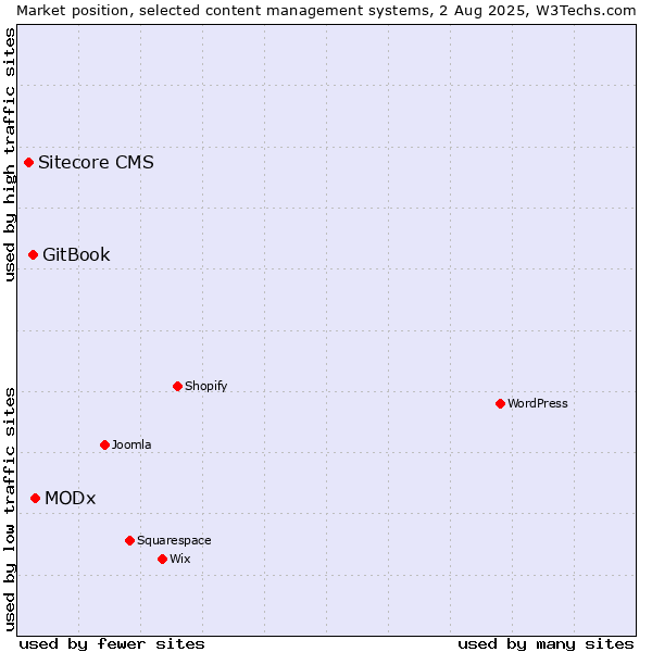 Market position of MODx vs. GitBook vs. Sitecore CMS