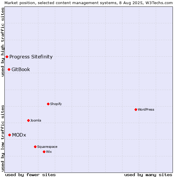 Market position of MODx vs. GitBook vs. Progress Sitefinity