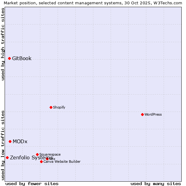 Market position of MODx vs. GitBook vs. Zenfolio Systems