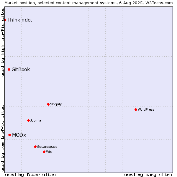 Market position of MODx vs. GitBook vs. Thinkindot