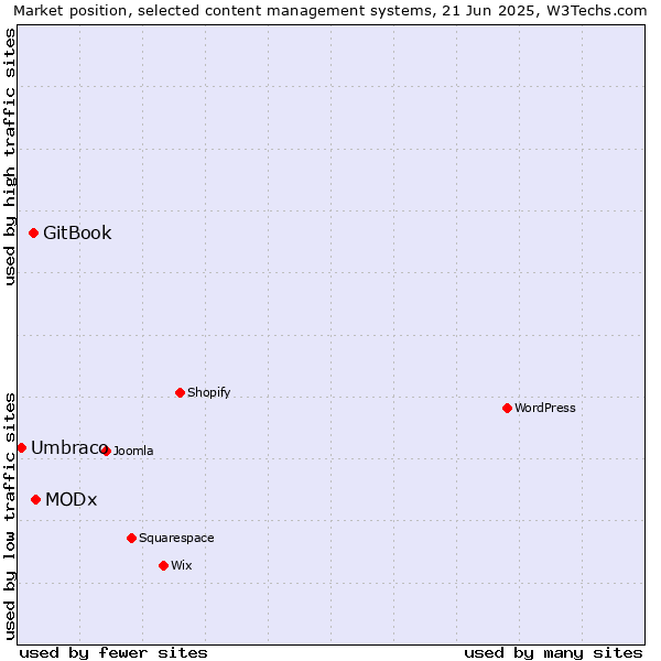 Market position of MODx vs. GitBook vs. Umbraco