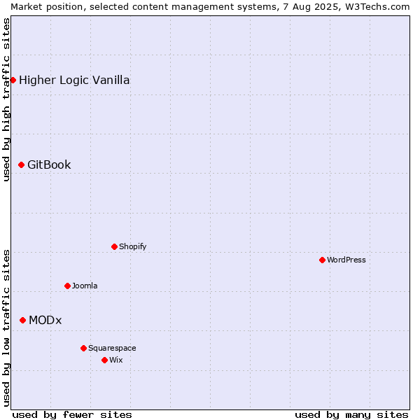 Market position of MODx vs. GitBook vs. Higher Logic Vanilla