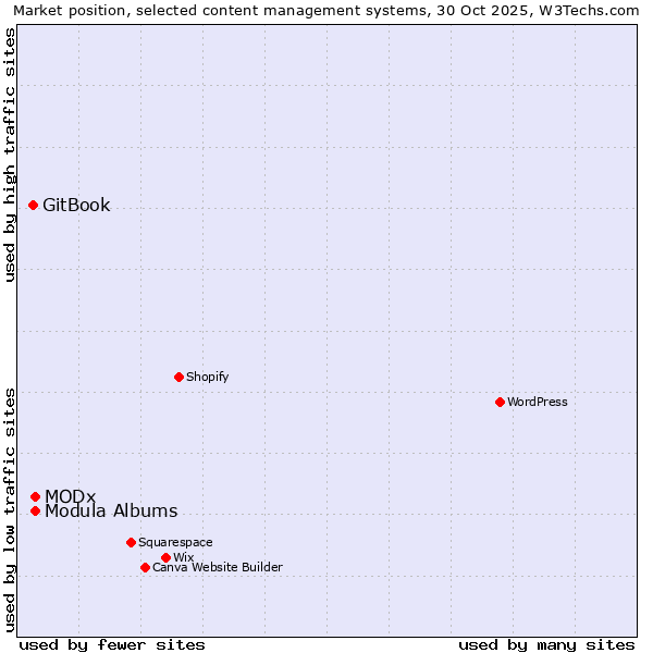 Market position of MODx vs. Modula Albums vs. GitBook