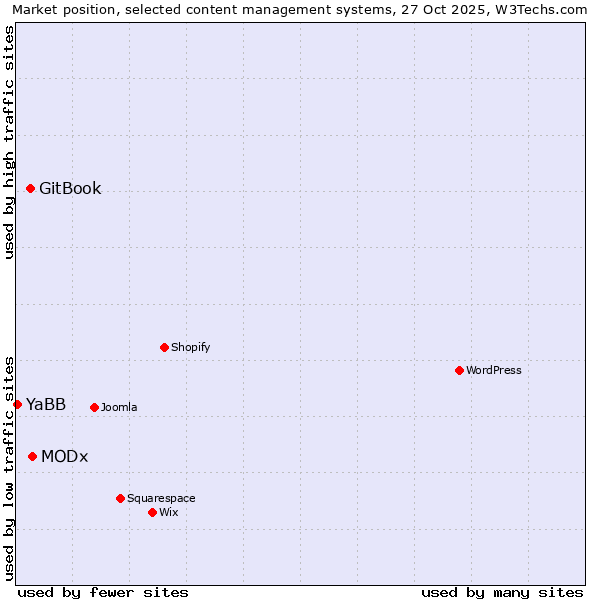 Market position of MODx vs. GitBook vs. YaBB