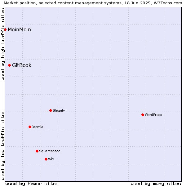 Market position of GitBook vs. MoinMoin