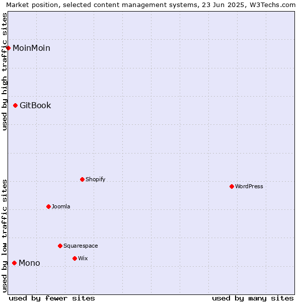 Market position of GitBook vs. Mono vs. MoinMoin