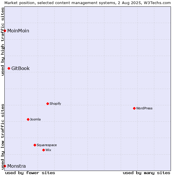Market position of GitBook vs. MoinMoin vs. Monstra