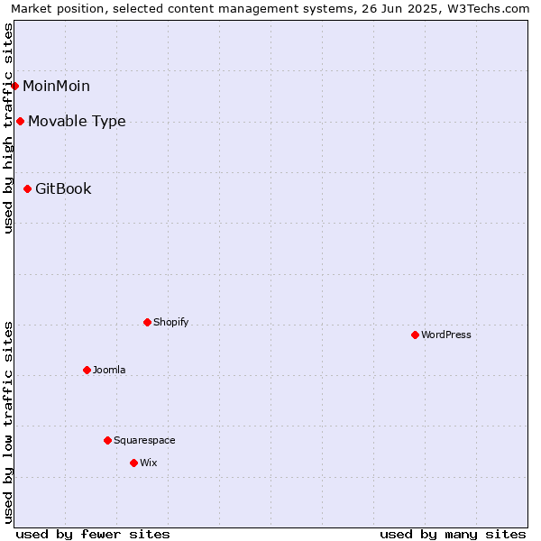 Market position of GitBook vs. Movable Type vs. MoinMoin