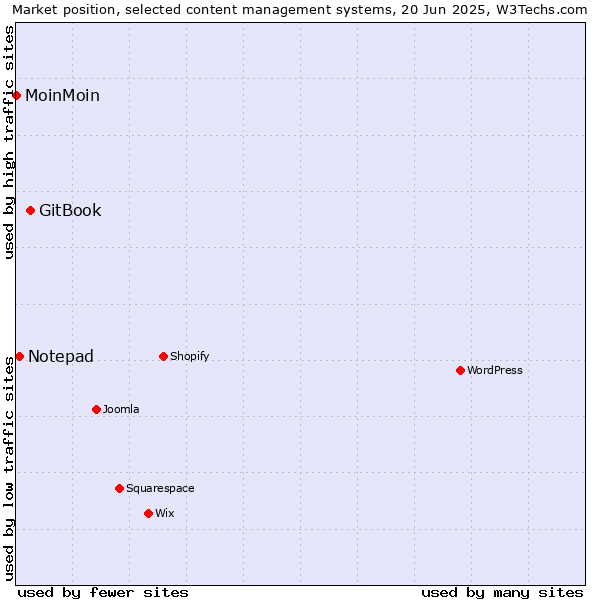 Market position of GitBook vs. Notepad vs. MoinMoin