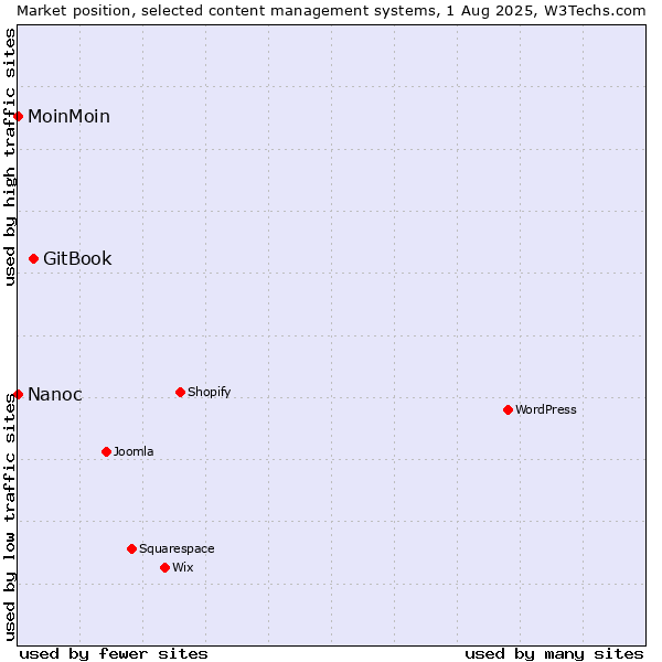 Market position of GitBook vs. MoinMoin vs. Nanoc
