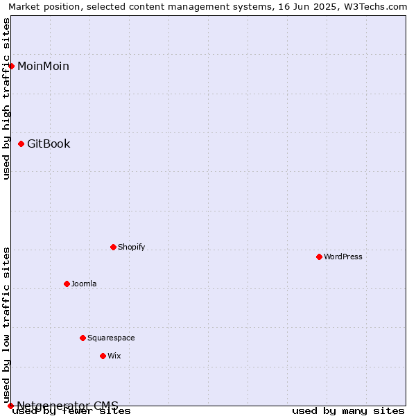 Market position of GitBook vs. MoinMoin vs. Netgenerator CMS