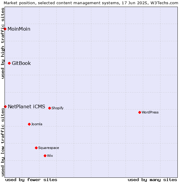 Market position of GitBook vs. NetPlanet iCMS vs. MoinMoin