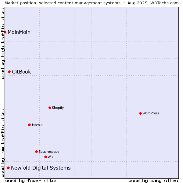 Market position of GitBook vs. Newfold Digital Systems vs. MoinMoin