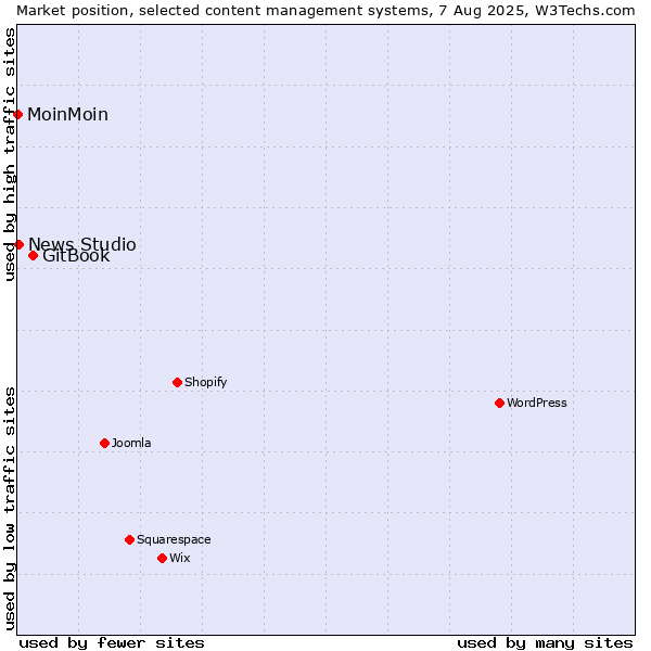 Market position of GitBook vs. News Studio vs. MoinMoin