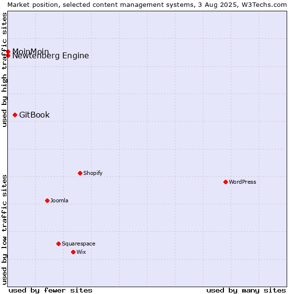 Market position of GitBook vs. MoinMoin vs. Newtenberg Engine