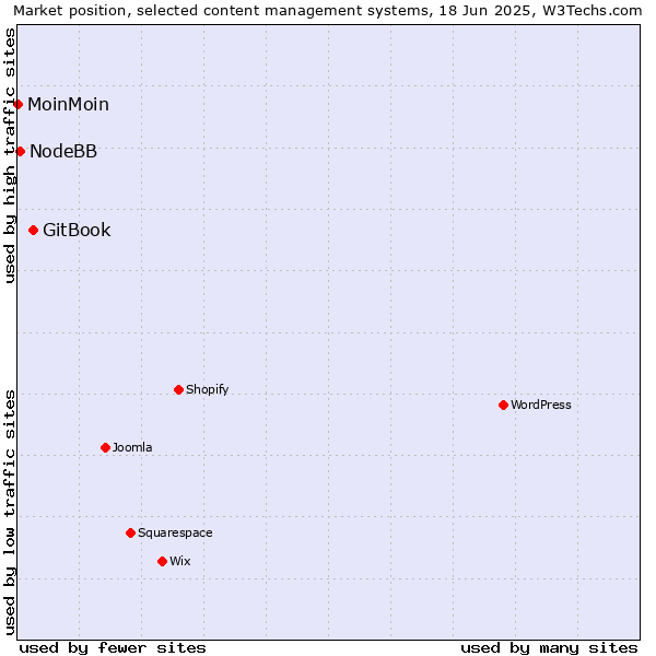 Market position of GitBook vs. NodeBB vs. MoinMoin
