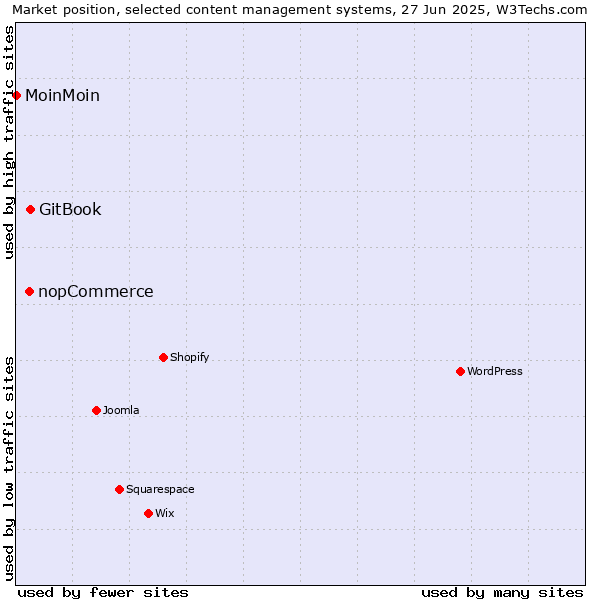 Market position of GitBook vs. nopCommerce vs. MoinMoin
