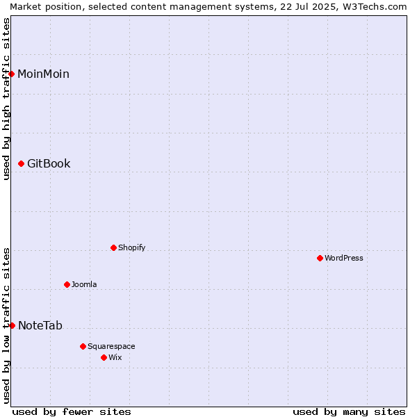Market position of GitBook vs. NoteTab vs. MoinMoin