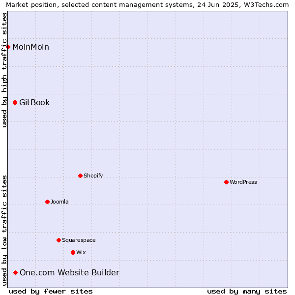 Market position of One.com Website Builder vs. GitBook vs. MoinMoin