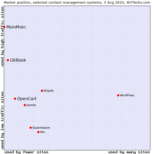 Market position of OpenCart vs. GitBook vs. MoinMoin