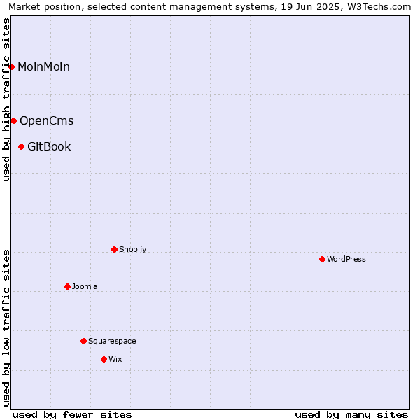 Market position of GitBook vs. OpenCms vs. MoinMoin