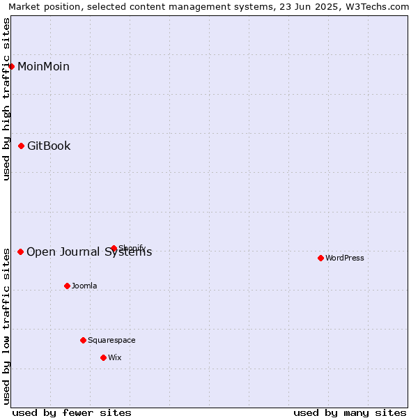 Market position of GitBook vs. Open Journal Systems vs. MoinMoin