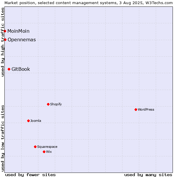 Market position of GitBook vs. Opennemas vs. MoinMoin