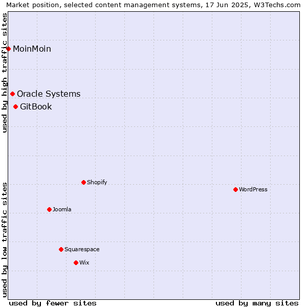 Market position of GitBook vs. Oracle Systems vs. MoinMoin