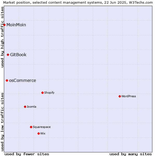 Market position of GitBook vs. osCommerce vs. MoinMoin