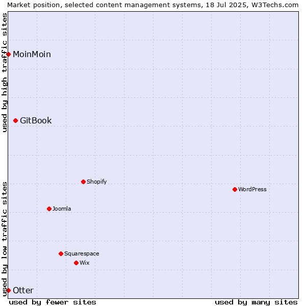 Market position of GitBook vs. Otter vs. MoinMoin