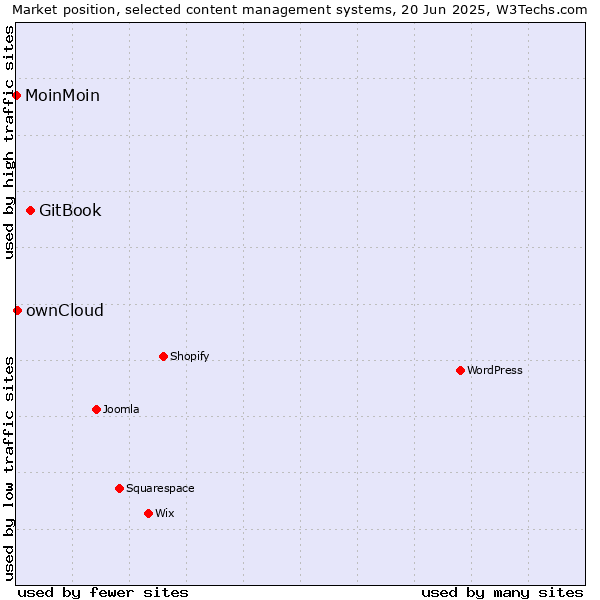 Market position of GitBook vs. ownCloud vs. MoinMoin
