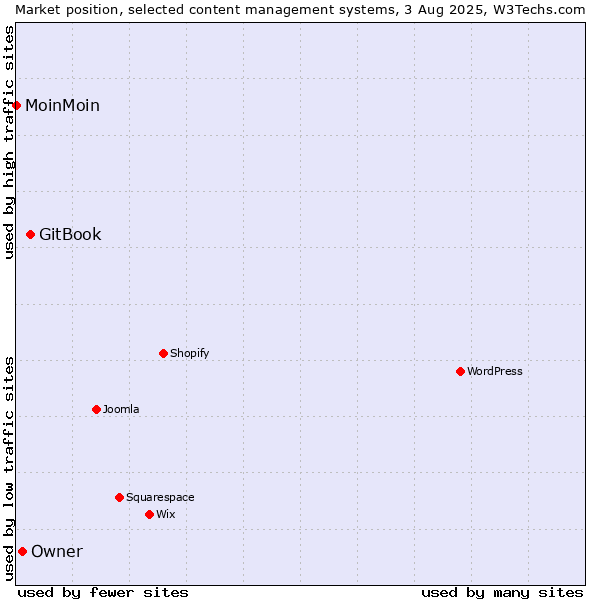 Market position of GitBook vs. Owner vs. MoinMoin