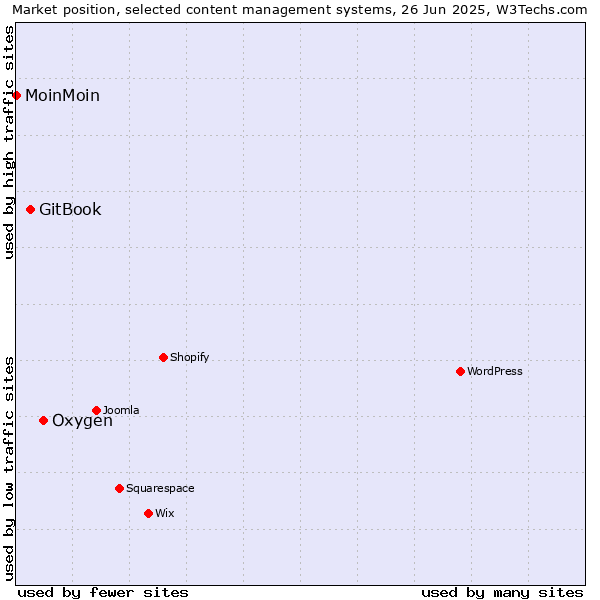 Market position of Oxygen vs. GitBook vs. MoinMoin
