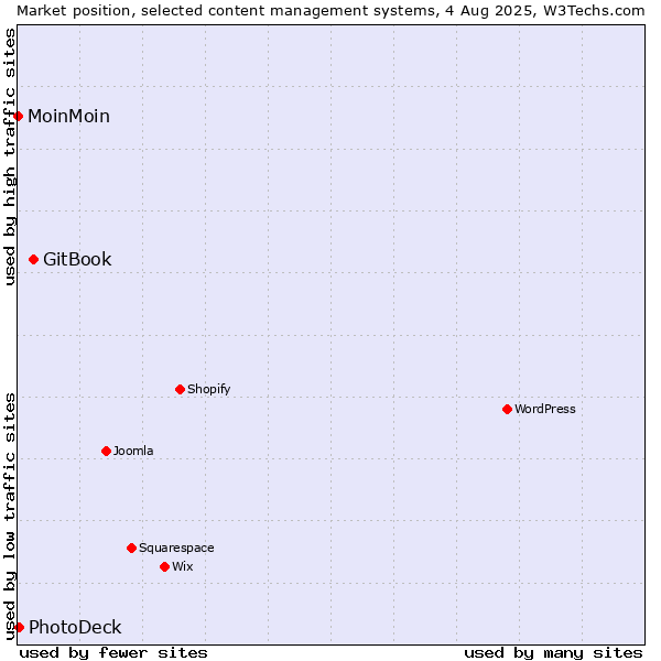 Market position of GitBook vs. PhotoDeck vs. MoinMoin
