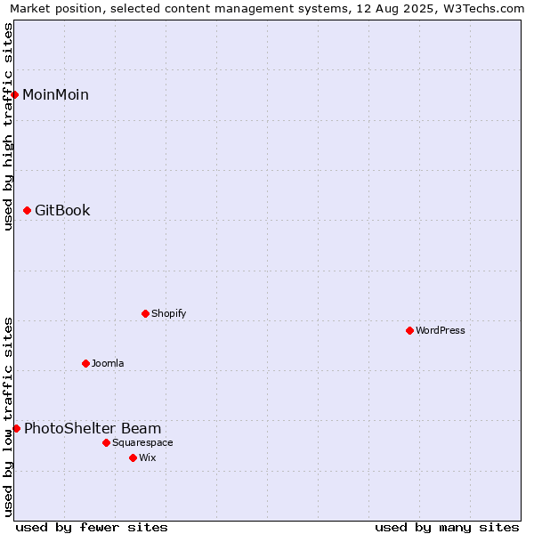 Market position of GitBook vs. PhotoShelter Beam vs. MoinMoin