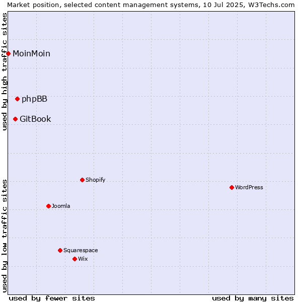 Market position of phpBB vs. GitBook vs. MoinMoin