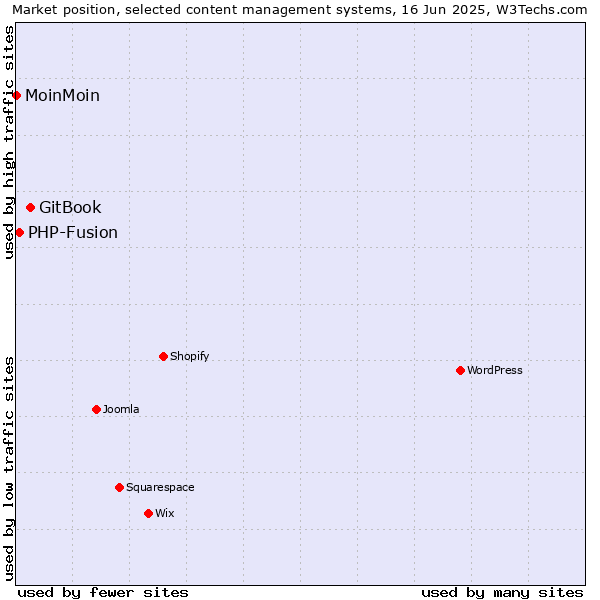 Market position of GitBook vs. PHP-Fusion vs. MoinMoin