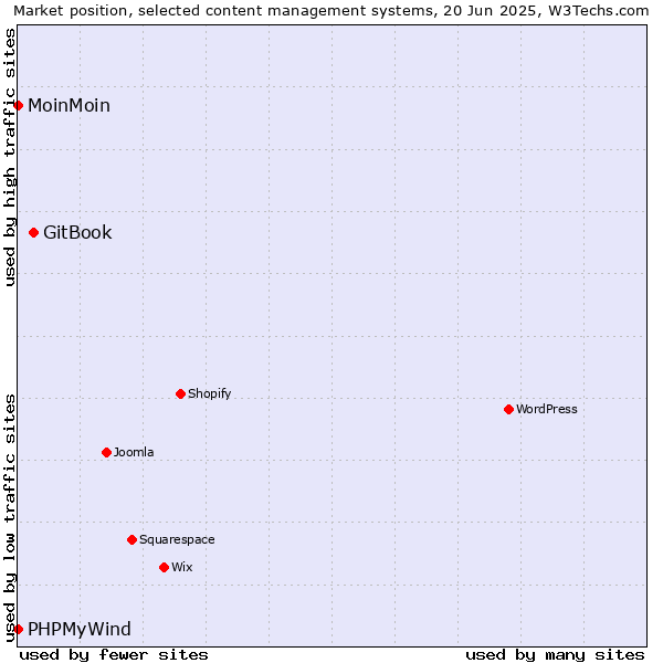 Market position of GitBook vs. MoinMoin vs. PHPMyWind