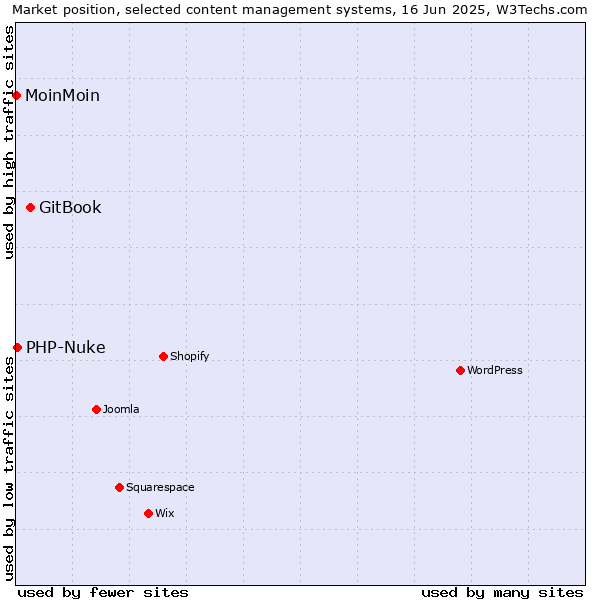 Market position of GitBook vs. PHP-Nuke vs. MoinMoin